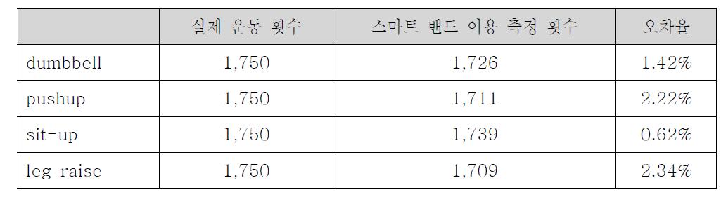 실제 운동 횟수와 스마트 밴드를 이용한 측정 횟수 비교