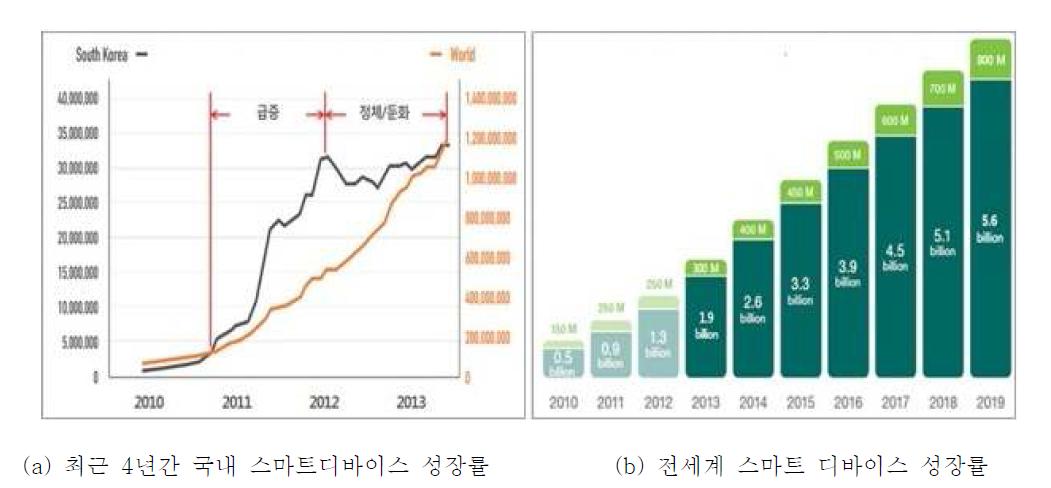 스마트 폰 & 디바이스 성장률 추이