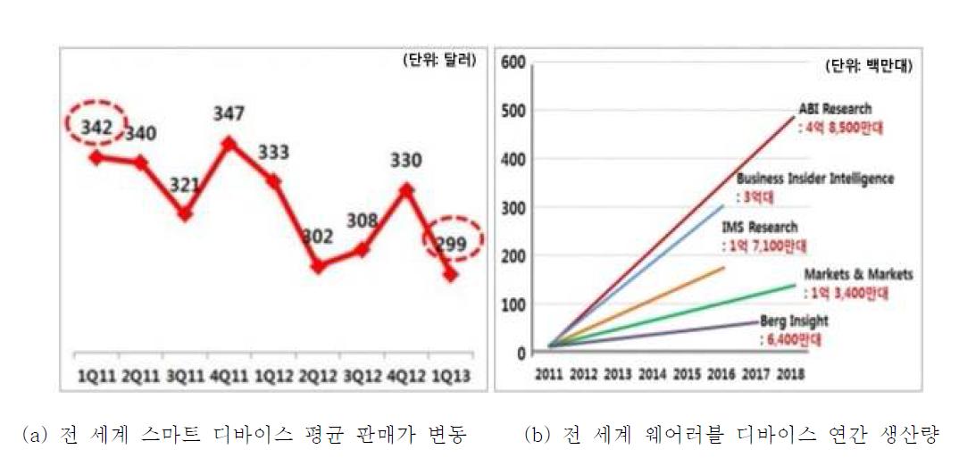 전 세계 스마트, 웨어러블 디바이스 현황