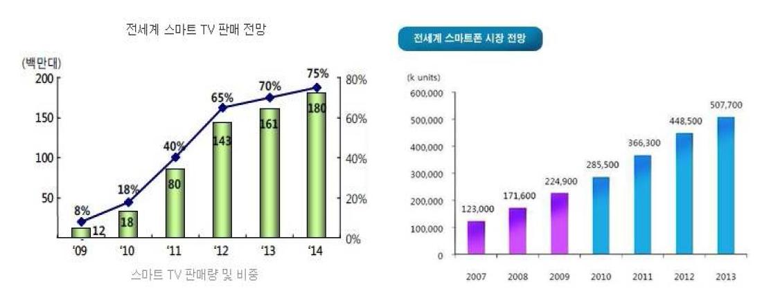 세계 스마트 TV 및 스마트 폰 판매 추위