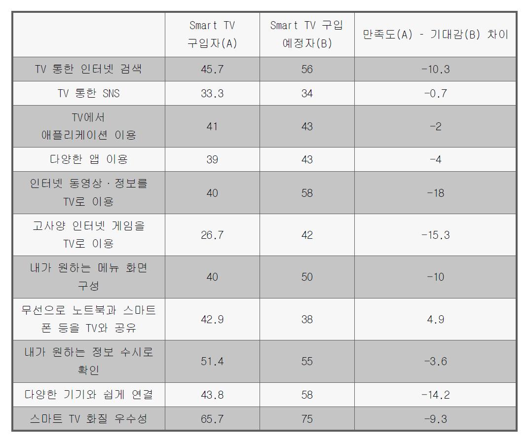 스마트TV의 활용 현황