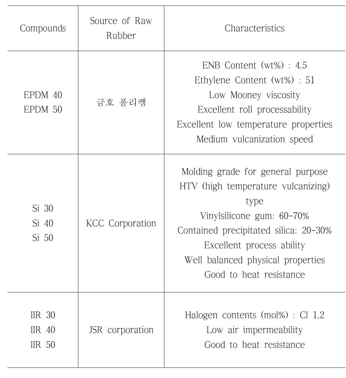 각 고무 배합체에 특성 및 조성