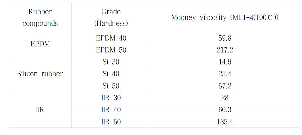 각 경도별 고무 배합체의 Mooney 점도