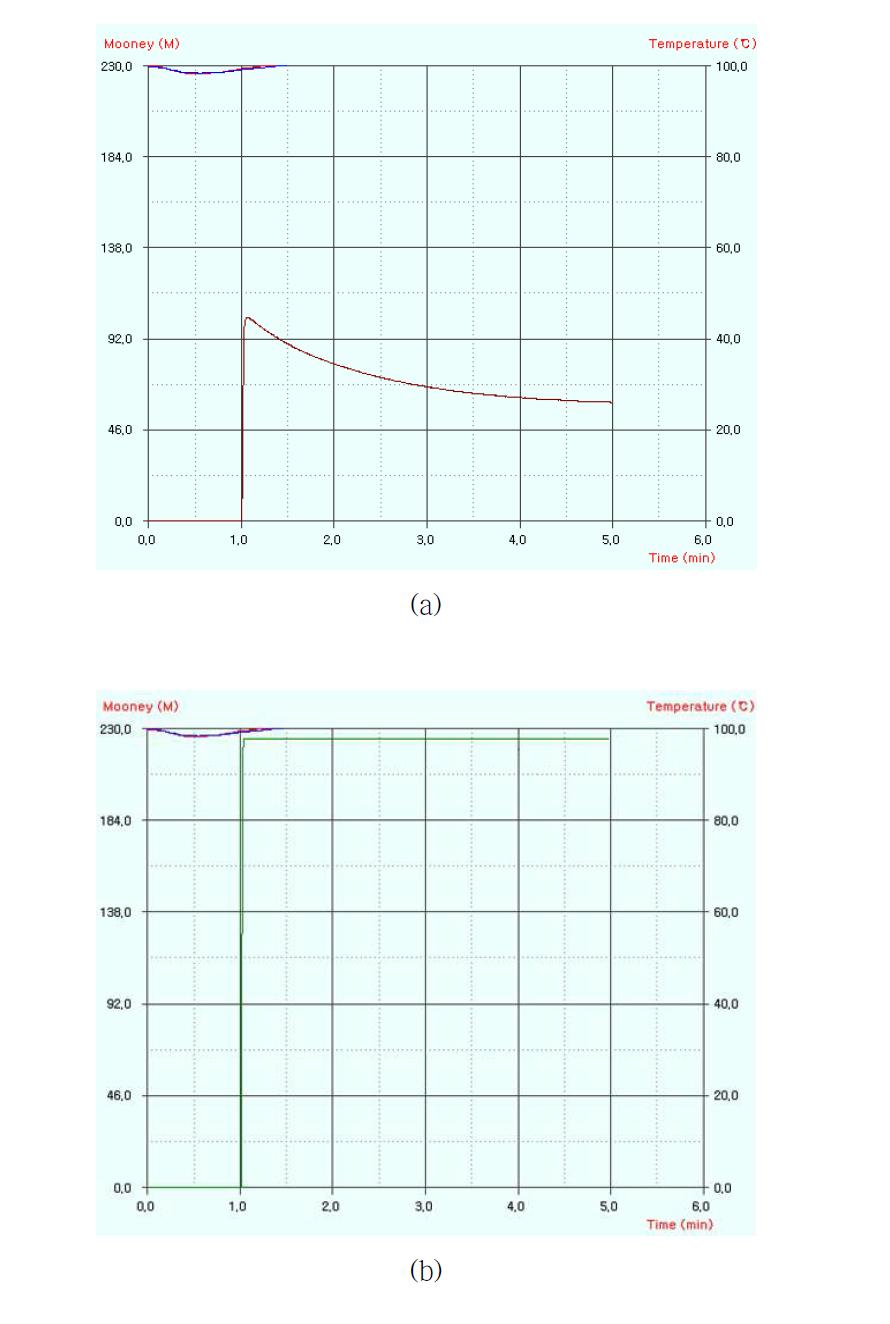 EPDM의 Mooney viscosity. (a) EPDM 40, (b) EPDM 50.