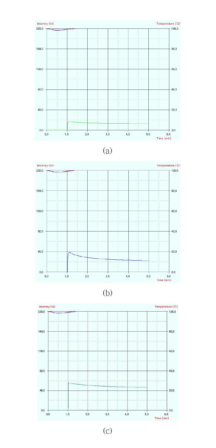 Silicone rubber의 Mooney viscosity. (a) Si 30, (b) Si 40 (c) Si 50.