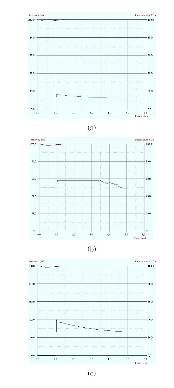 IIR의 Mooney viscosity. (a) IIR 30, (b) IIR 40 (c) IIR 50.