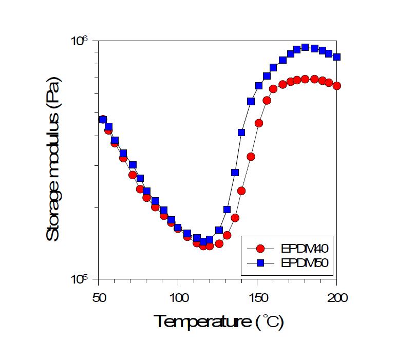 유변물성측정기를 이용한 각 경도별 EPDM 고무의 승온 경화거동.