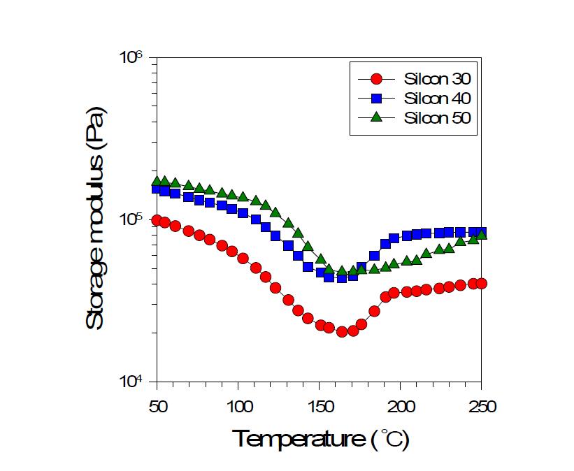 유변물성측정기를 이용한 각 경도별 실리콘 고무의 승온 경화거동.