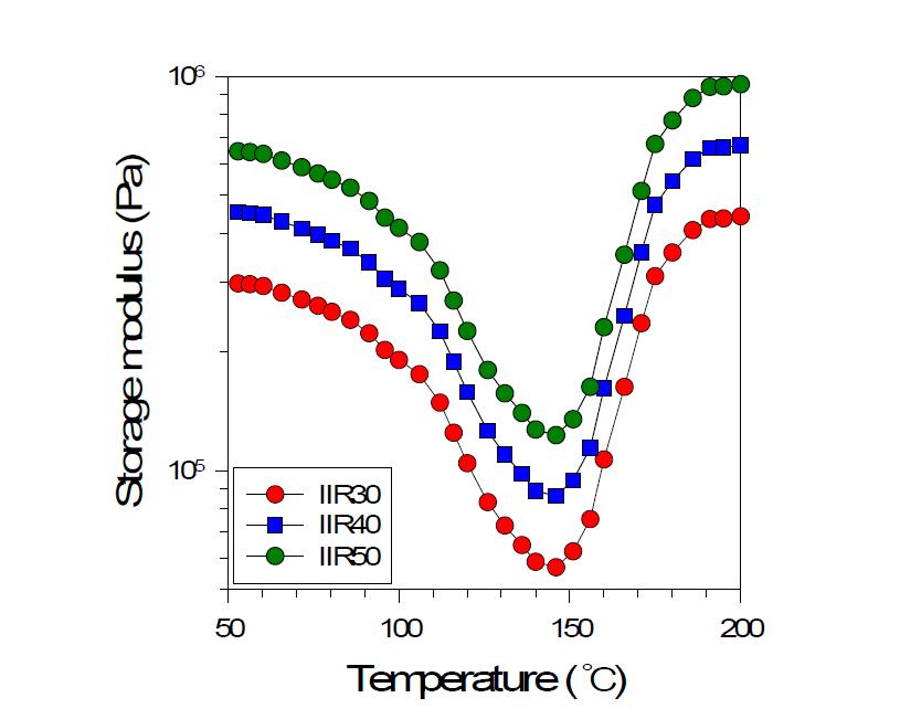 유변물성측정기를 이용한 각 경도별 IIR의 승온 경화거동.