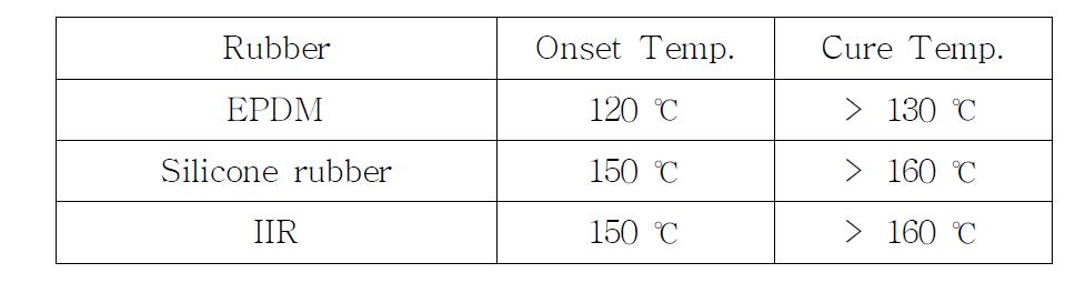 각 고무 배합체에 대해 설정한 경화시작온도 및 예상 경화온도