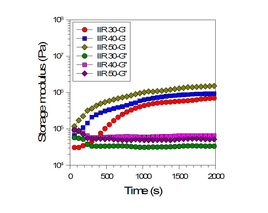 유변물성측정기를 이용한 각 경도별 IIR의 등온 경화거동 (160 oC).