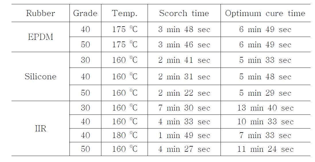 고무 조성별, 온도별 스코치 시간 및 경화 시간 분석