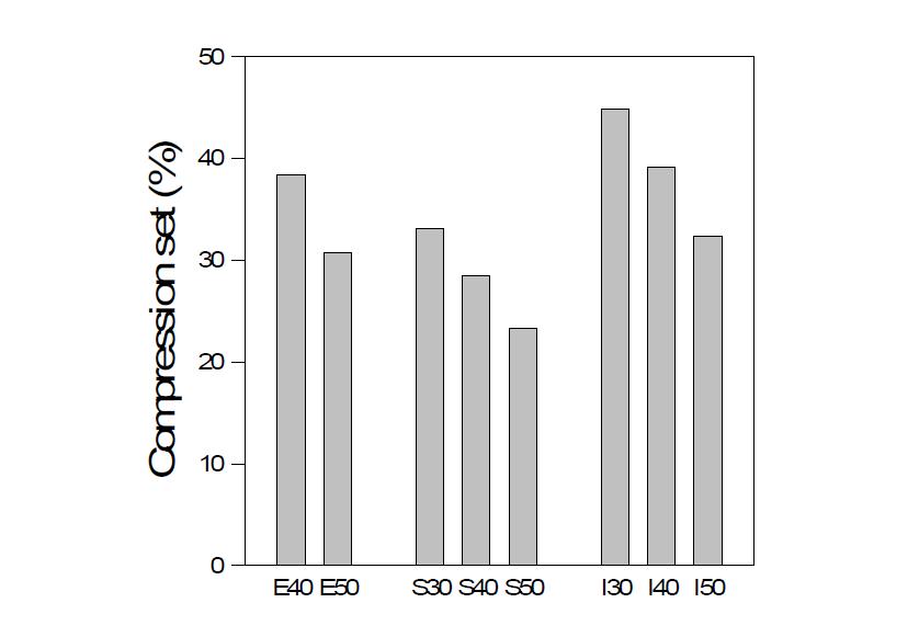 각 고무 시험편의 영구압축 줄음률.