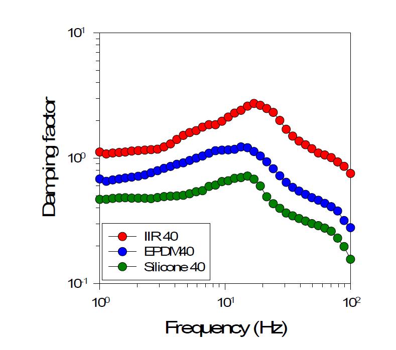 주파수 변화에 따른 각 탄성체별 진동저감 성능.