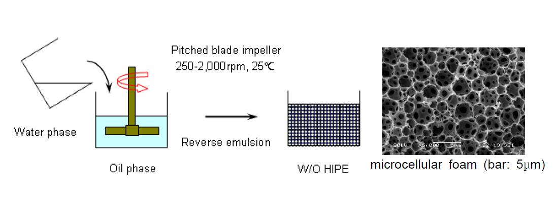 HIPE에 의한 에멀션 제조 방법 및 최종 미세기공 발포체의 모폴로지.
