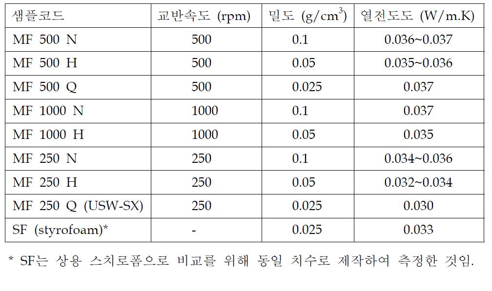 미세기공 발포체 패널의 열전도도 결과