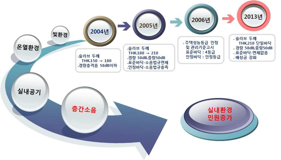 건축물 설계시 삶의 질 향상을 위해 주거공간 설계시 고려해야 할 주요 사항