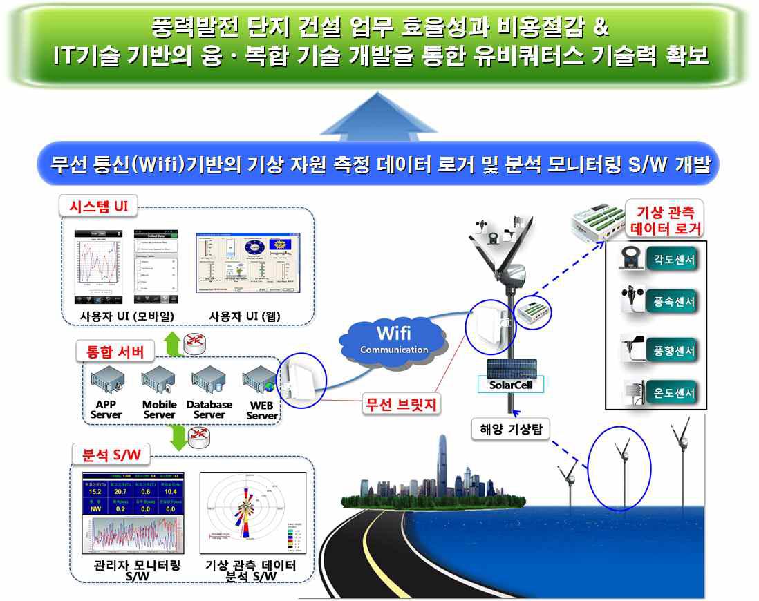 본 과제의 최종 목표