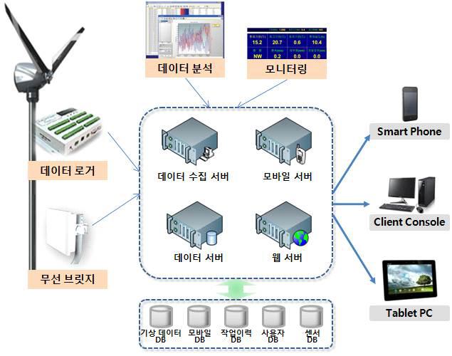 본 연구과제의 시스템 구성도