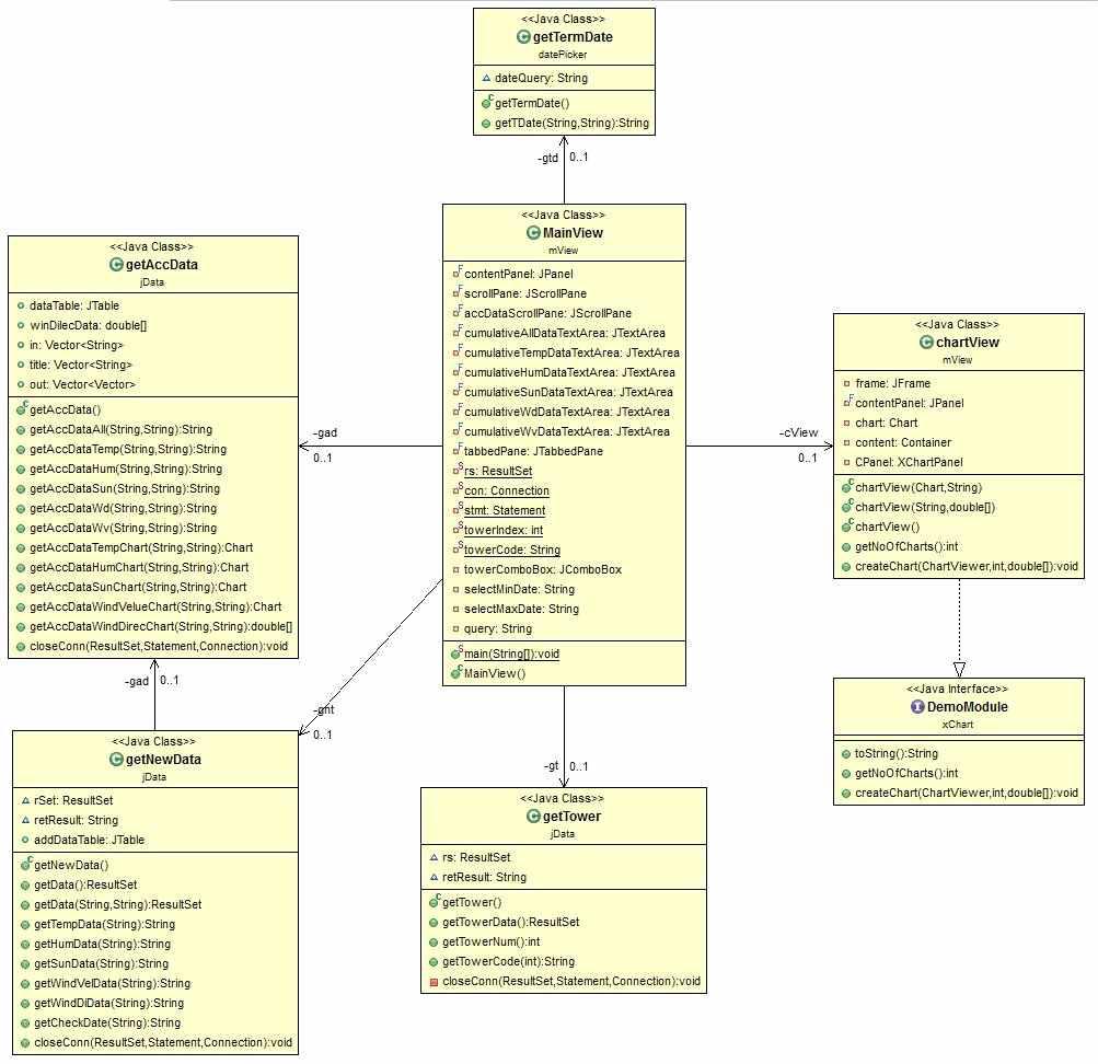 Java-Swing기반의 웹 관리자 인터페이스 클래스 다이어그램