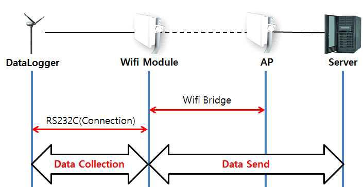 Wifi 통신 모듈을 이용한 기상 측정 데이터 전송 설계도