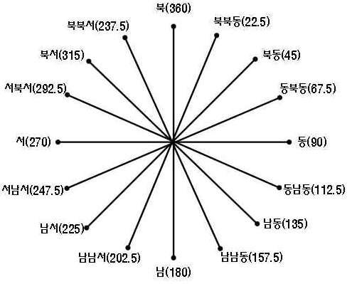 16방위 구분 및 방위 각도