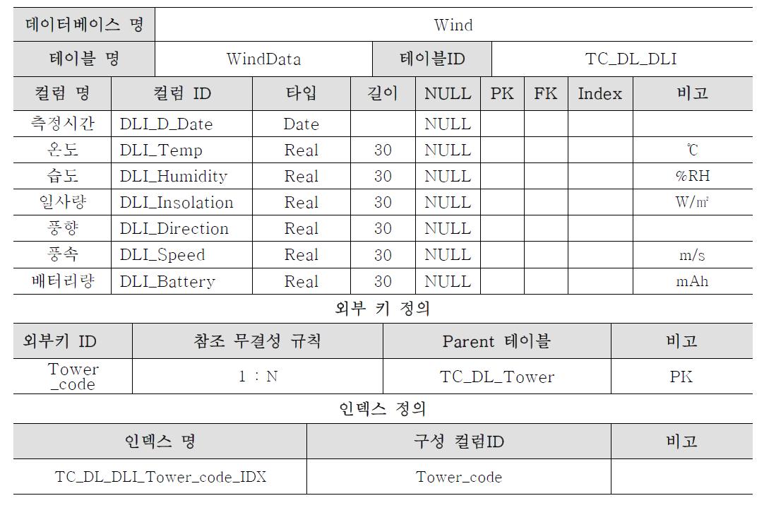 데이터베이스 테이블 명세서(일부)