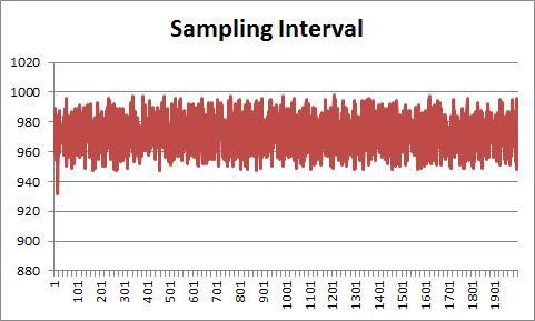 기상 자원 측정 데이터 1주기 길이 샘플링 변화율 측정