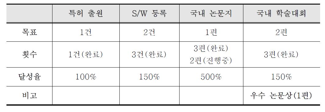 지식재산권 및 학술 성과표