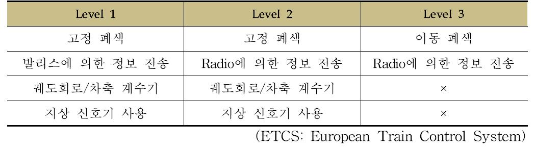 ETCS Level 별 기능