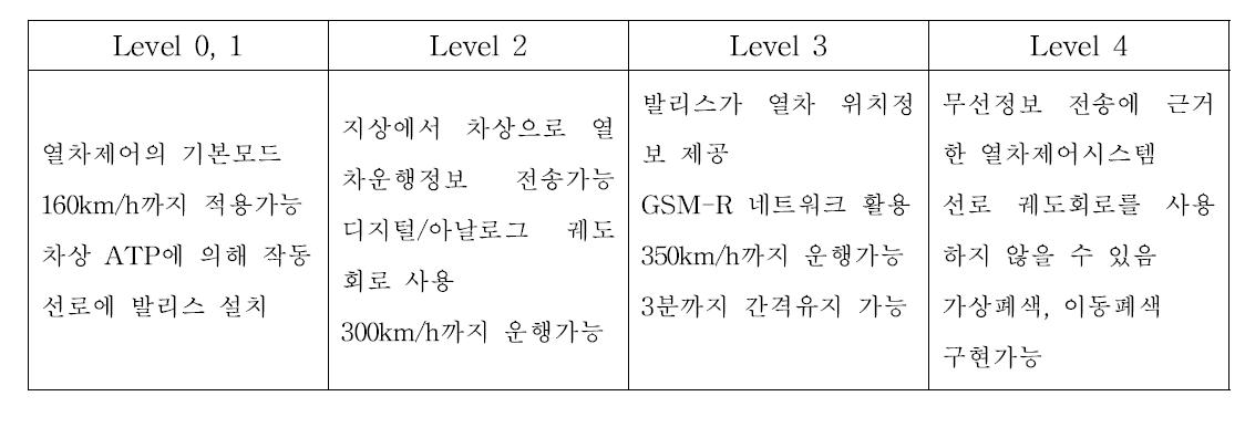 중국의 CTCS 레벨