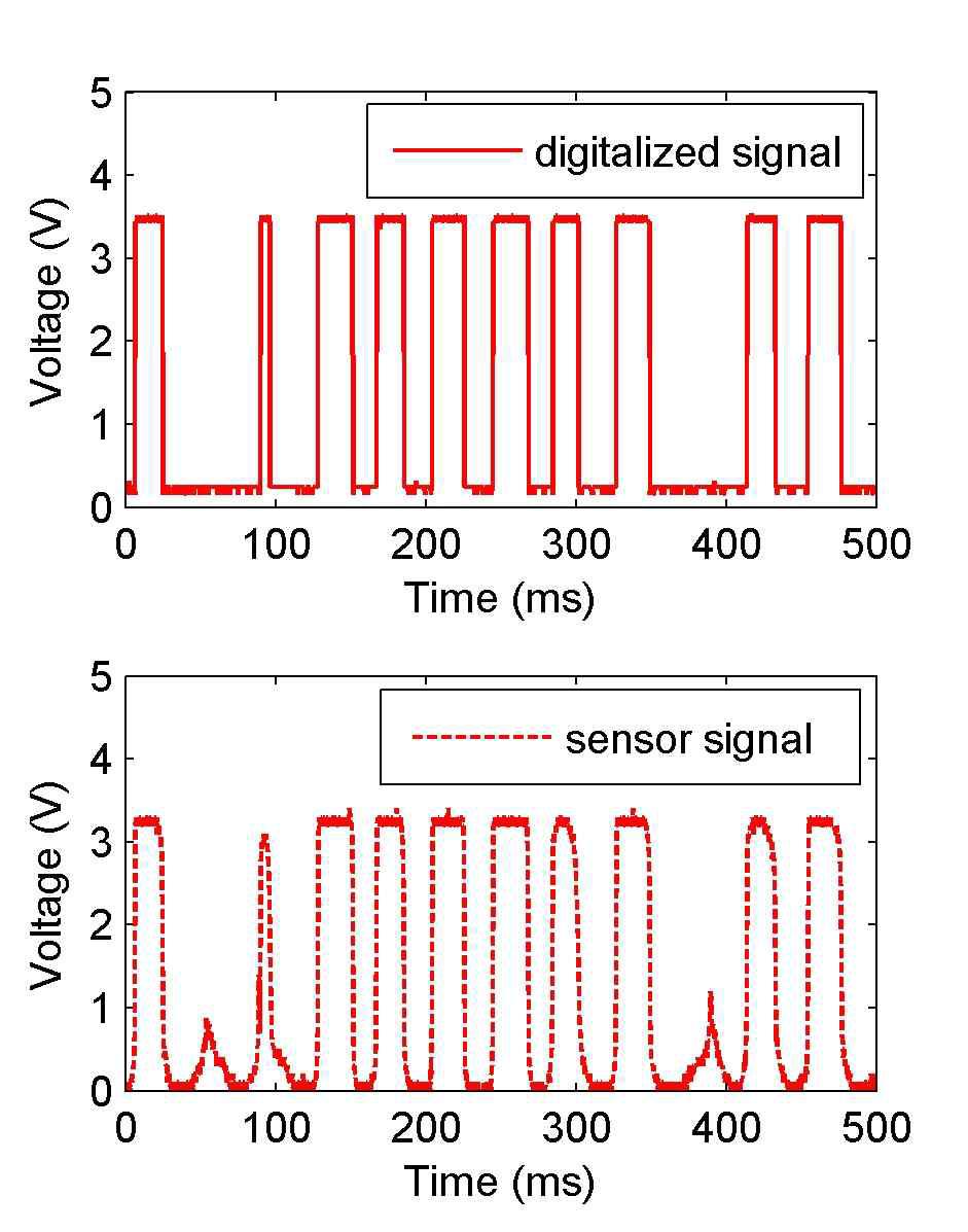 Experimental results for digitalized and analog signals of the laser sensor for pattern 2