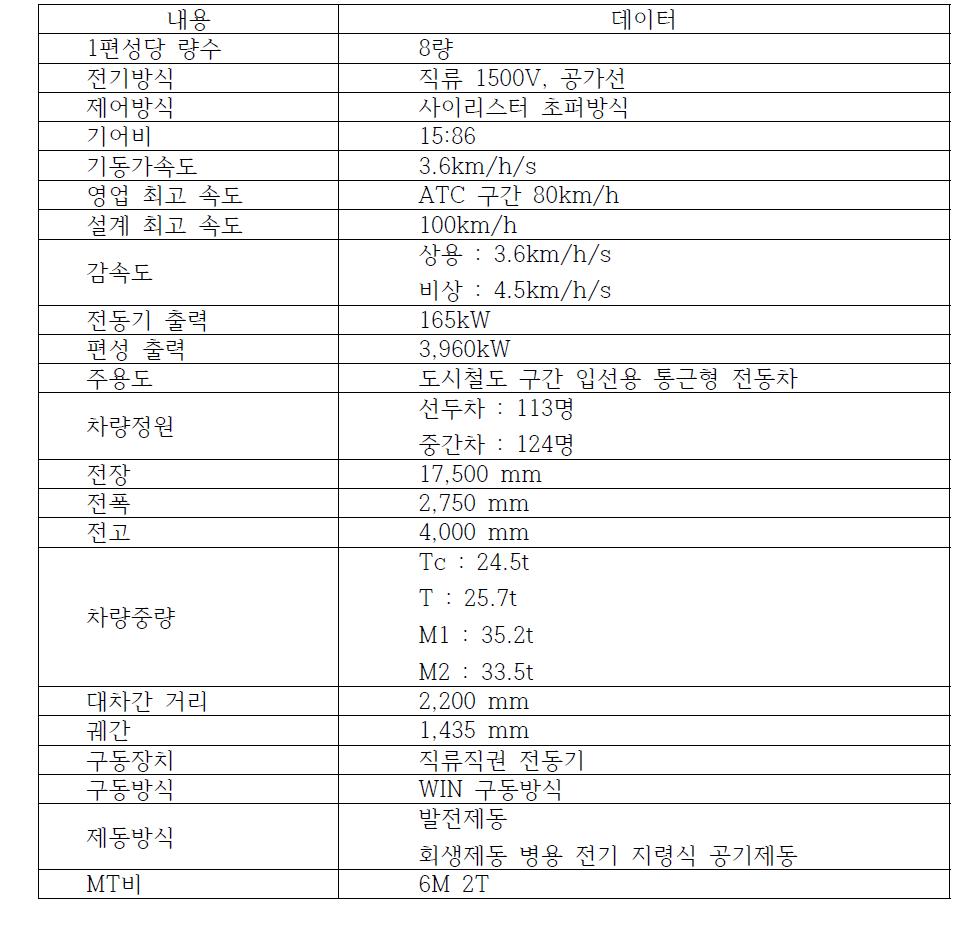 ATC 운전곡선의 예