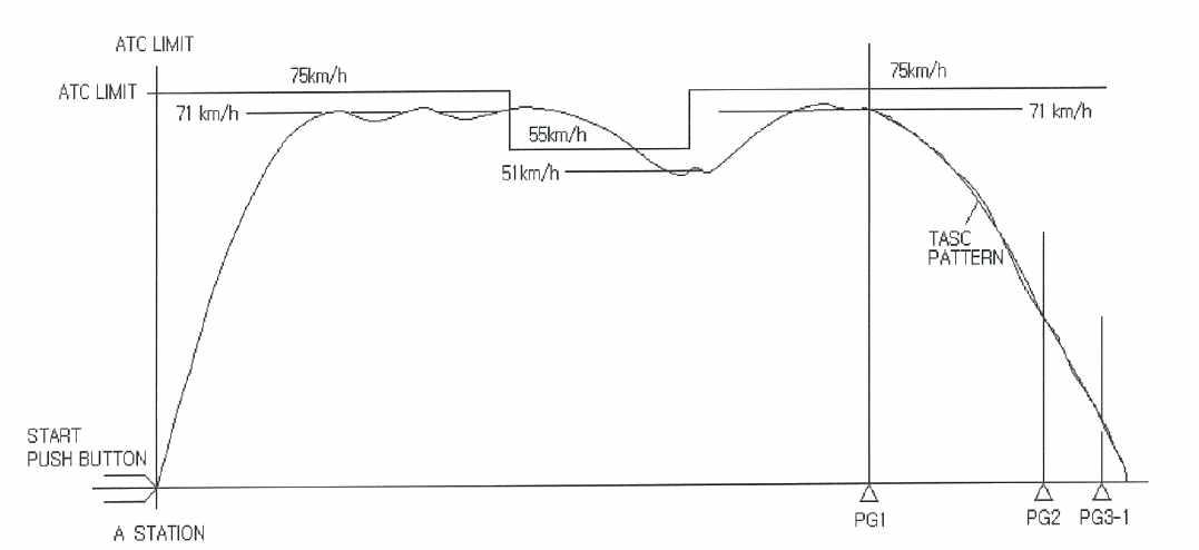 ATO 운전곡선의 예