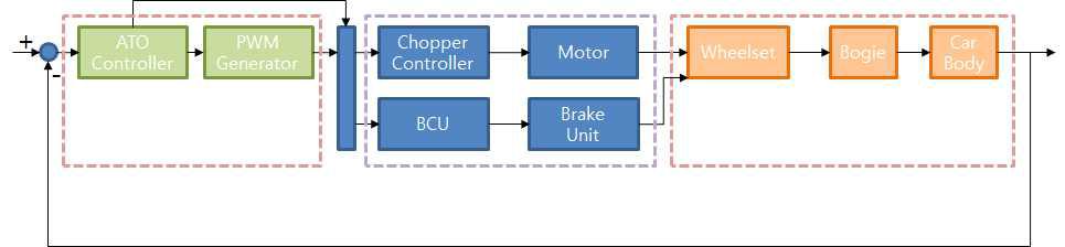 차량 속도제어에 대한 블록선도