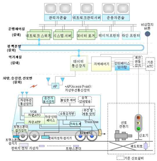 철도 신호시스템 구성도