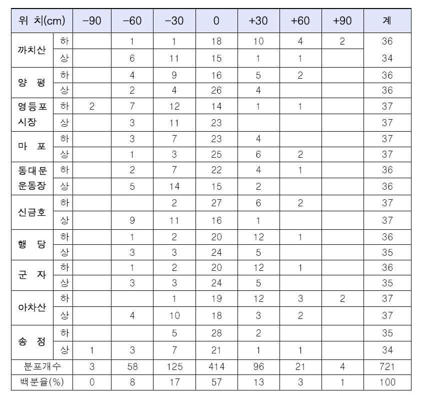 서울 지하철 5호선 10개 역사 정위치정차 통계