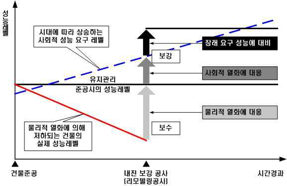 내진보강 시 고려해야 할 성능