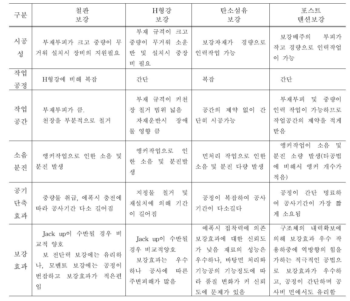 보강공법의 특성