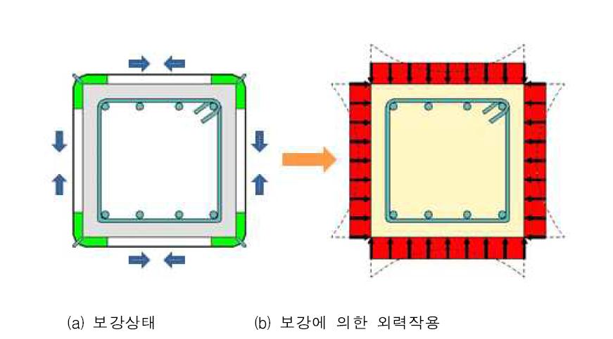 스틸밴드의 긴장력에 의한 철근콘크리트 보강 기둥 단면의응력분포