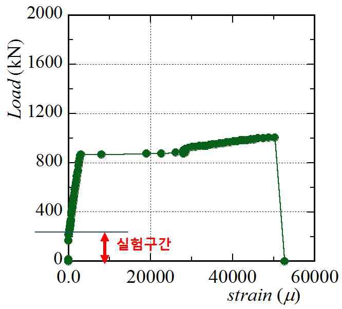 SD13의 변형율