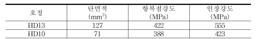 철근의 역학적 성질