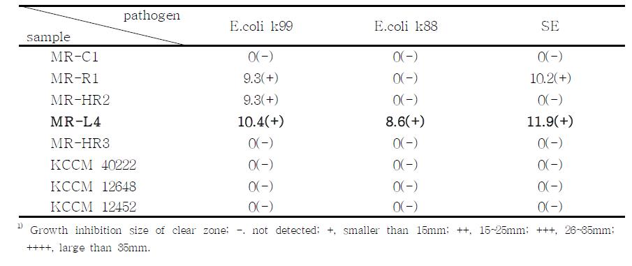 Antimicrobial effect of type of MR probiotics against pathogen using aga diffusion assay1)