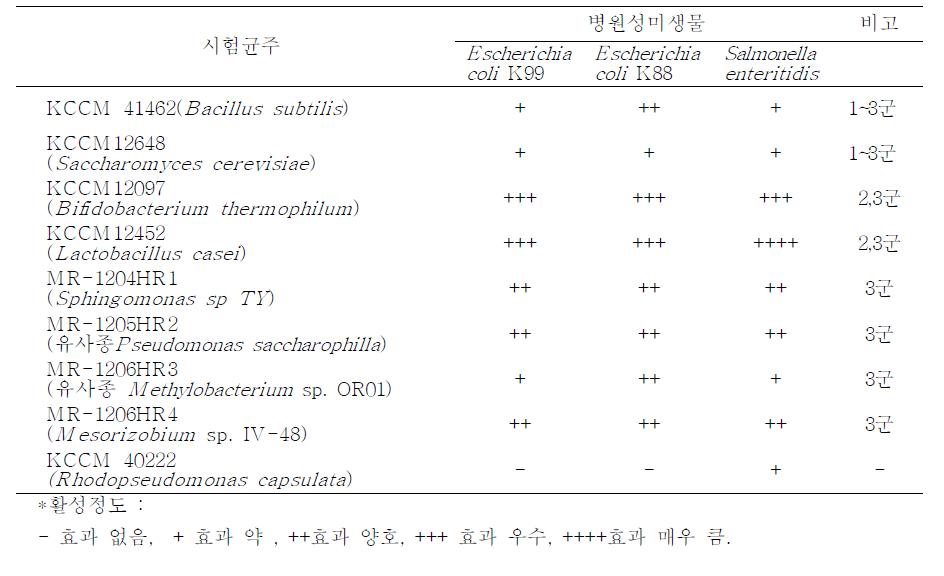 Antibiosis vitality test of object strain