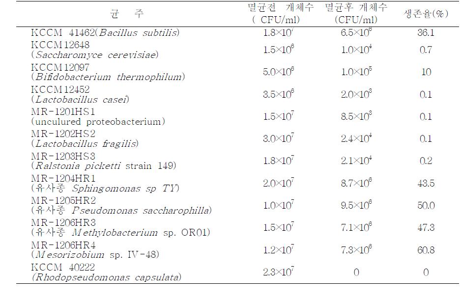 Heat resistance test of antimicrobial effect strain