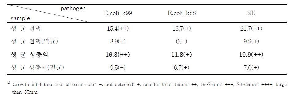 Antimicrobial effect of MR probiotics against pathogen using aga diffusion assay1)