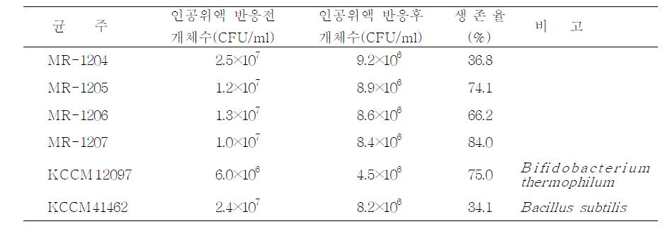 Acid resistance test of antimicrobial effect heat resistance strain