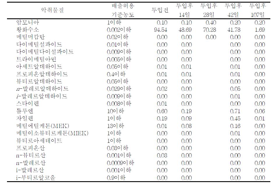 Malodorous substance of flow equalization tank