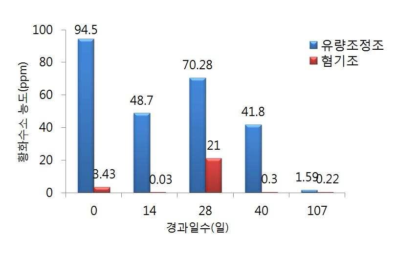 Variation in the concentration of hydrogen sulfide of flow equalization tank and anaerobic tank.