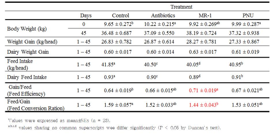 In vivo study on growth performance of weanling piglets given diet containing antibiotics, MR-1 and PNU products